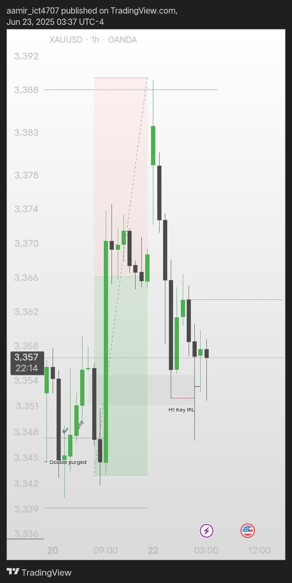 Aamii4707's tweet photo. Awesome 👍🏼 @theMMXMtrader
Gold . @TheBLITZ Model 
H4 Candle Distribution 
Time 03:40 London Silver 
Below Midnight 00:00 
H4 Discount Fvg 
LTF CHECKLIST ✅ 
smt+stopped+csd+ https://t.co/JPG57iUH8G