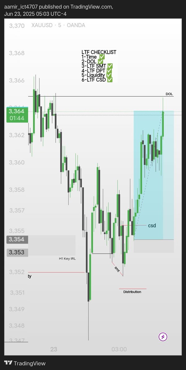 Aamii4707's tweet photo. Awesome 👍🏼 @theMMXMtrader
Gold . @TheBLITZ Model 
H4 Candle Distribution 
Time 03:40 London Silver 
Below Midnight 00:00 
H4 Discount Fvg 
LTF CHECKLIST ✅ 
smt+stopped+csd+ https://t.co/JPG57iUH8G