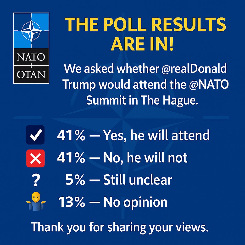 We asked whether <a href="/realDonaldTrump/">Donald J. Trump</a> would attend the <a href="/NATO/">NATO</a> Summit in The Hague.

How you voted:
✅ 41% — Yes, he will attend
❌ 41% — No, he will not
❓   5% — Still unclear
🤷 13% — No opinion

Thank you for sharing your views
#NATOsummit2005 #Trump #TheHague #PollResults #NATO