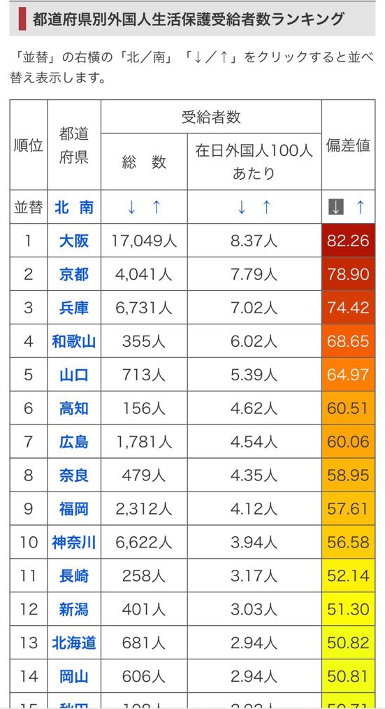 これも見てください

大阪は全国で一番外国人の生活保護の割合が多い。

以前話題になった中国人が1週間で生活保護受給出来たのも大阪

これが維新政治