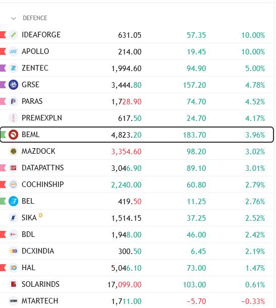 officialnkverma's tweet photo. Defence sector
Play with the right sector at the right time, ignoring the noise
#defence #DefenceNews #ideaforge #apollo #zentec #grse #parasdef #beml #mazdock #datapattns #cochinship
#StocksToWatch #StocksInFocus #StocksToTrade #multibaggers #investing https://t.co/OkeT89xpv4