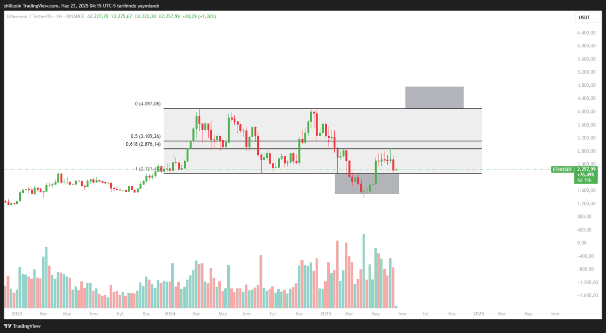 shillcoin58's tweet photo. #eth $eth 

Pozitif bakmak istiyorum Neden olmasın... 

✅Günlük tobo
      -İlk omuz hacimsiz
     -Son omuz hacimli 
✅Haftalık dev. ( Range manüplasyon )
      ➖Kanal alt bandına temas var ( Biraz daha esneme normal kabul edilir ) https://t.co/RTEtd04TRG
