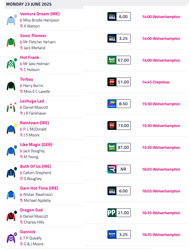 themastarata's tweet photo. Glad It's All Over - Captain Sensible - #AscotWatch [chill a tad changing tack?] review to follow - game of 2 halves as #GermanDam's invade @BallinrobeRaces while #SadlersWells @WolvesRaces awash - https://t.co/MesoOVHVlU all eyes on prev #fasttimer Royal Eagle #cdghorse's 8.20 https://t.co/2HXfvEMKbn