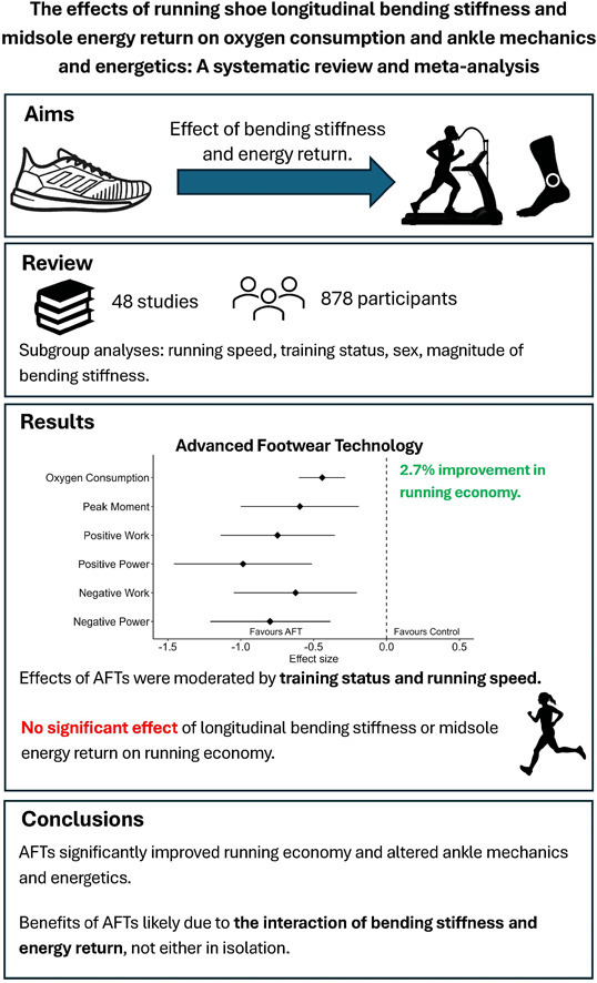 Journal of Sport and Health Science (JSHS) (@jshs_medhealth) on Twitter photo The effects of running shoe longitudinal bending stiffness and midsole energy return on oxygen consumption and ankle mechanics and energetics The effects of running shoe longitudinal bending stiffness and midsole energy return on oxygen consumption and ankle mechanics and energetics
