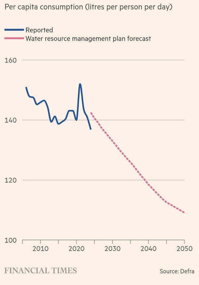 Just like DESNZ, DEFRA has an austerity mindset.

We shouldn't ration energy, and we shouldn't ration water. We should just produce insane quantities of the stuff.

Abundance. Make it too cheap to meter.