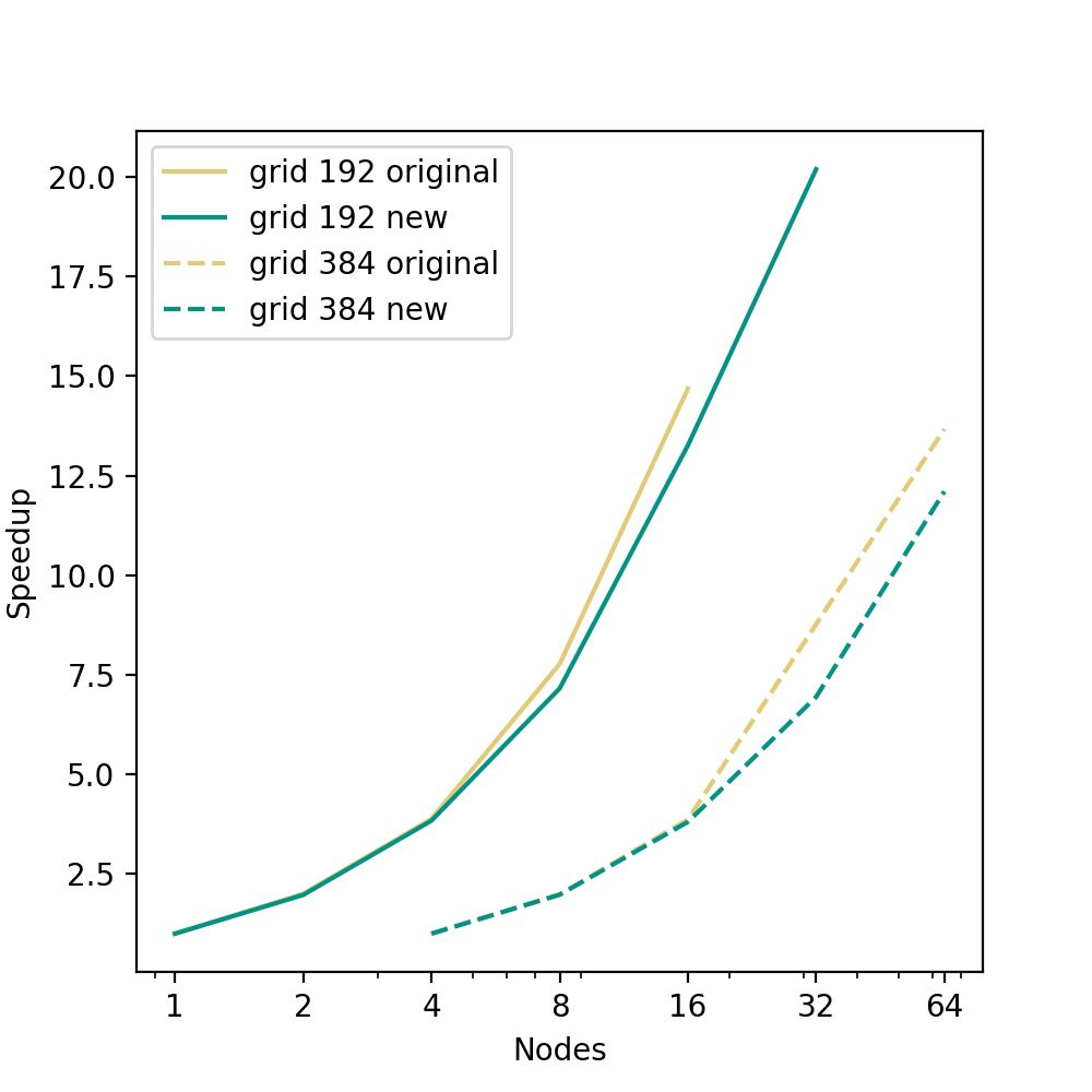 ARCHER2_HPC's tweet image. Improving parallel performances of the semi-implicit Particle-In-Cell code ECsim
ARCHER2-eCSE07-06 : Dr Elisabetta Boella (Lancaster University)
Project final report published
archer2.ac.uk/ecse/reports/e…