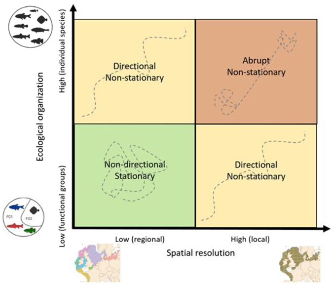 Scale-dependent effects of biodiversity and stability on marine ecosystem dynamics vist.ly/3n7k9ey #Community #Ecology #Functional #Diversity