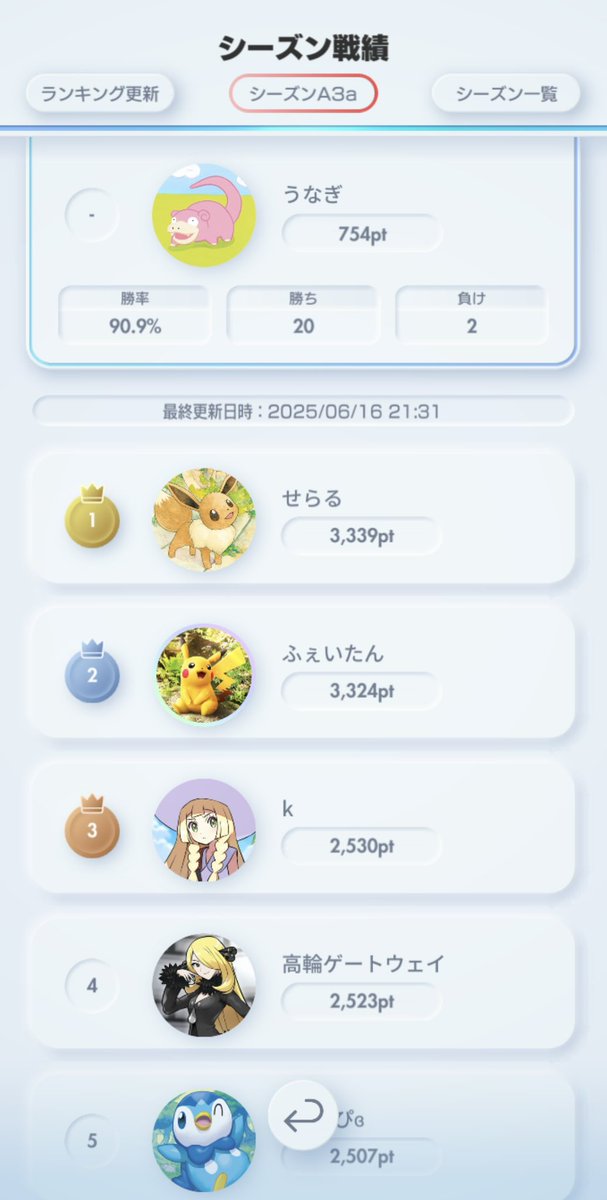 レベルの低い報告ですが
初めてハイパーランクまで行きました！
結局試合数は死ぬほど少なかったけど…笑
だんだんランク上げていって、いつかマスボ目指すことにします💪
#ポケポケ
