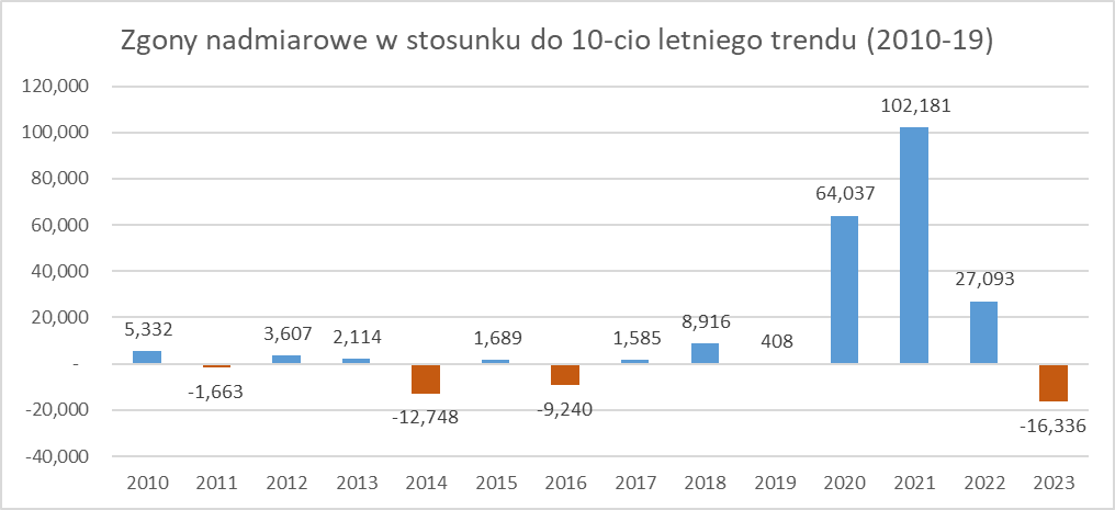 marcinlignowski's tweet photo. @Marek39556099 Kiedyś to policzyłem używając długoterminowej linii trendu. Wyszło mi 193 312 zgonów nadmiarowych dla lat 2020-2022. https://t.co/SKnAZvyHlI