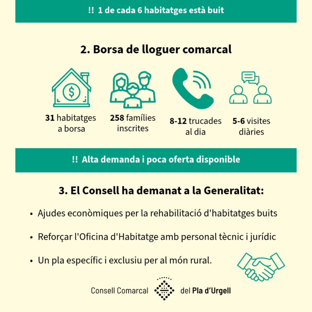Consell Comarcal del Pla d'Urgell (@ccplaurgell) on Twitter photo 🏡 Al #PlaDUrgell: 
🔹 Comprar un habitatge nou de 90 m² costa 96.509 € (2022) 
🔹 2.401 habitatges buits, un 15% del total 
🔹 Només 31 a la Borsa de Lloguer Comarcal 
🔹 258 famílies inscrites a la borsa, amb 8–12 trucades/dia
📊 Dades INE i IDESCAT 
 #Habitatge #Ruralitat 🏡 Al #PlaDUrgell: 
🔹 Comprar un habitatge nou de 90 m² costa 96.509 € (2022) 
🔹 2.401 habitatges buits, un 15% del total 
🔹 Només 31 a la Borsa de Lloguer Comarcal 
🔹 258 famílies inscrites a la borsa, amb 8–12 trucades/dia
📊 Dades INE i IDESCAT 
 #Habitatge #Ruralitat