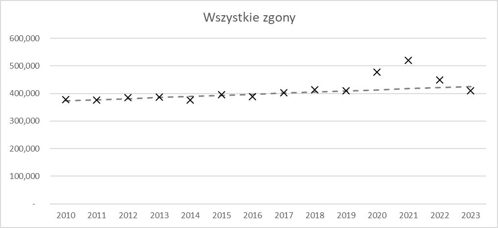 marcinlignowski's tweet photo. @Marek39556099 Kiedyś to policzyłem używając długoterminowej linii trendu. Wyszło mi 193 312 zgonów nadmiarowych dla lat 2020-2022. https://t.co/SKnAZvyHlI