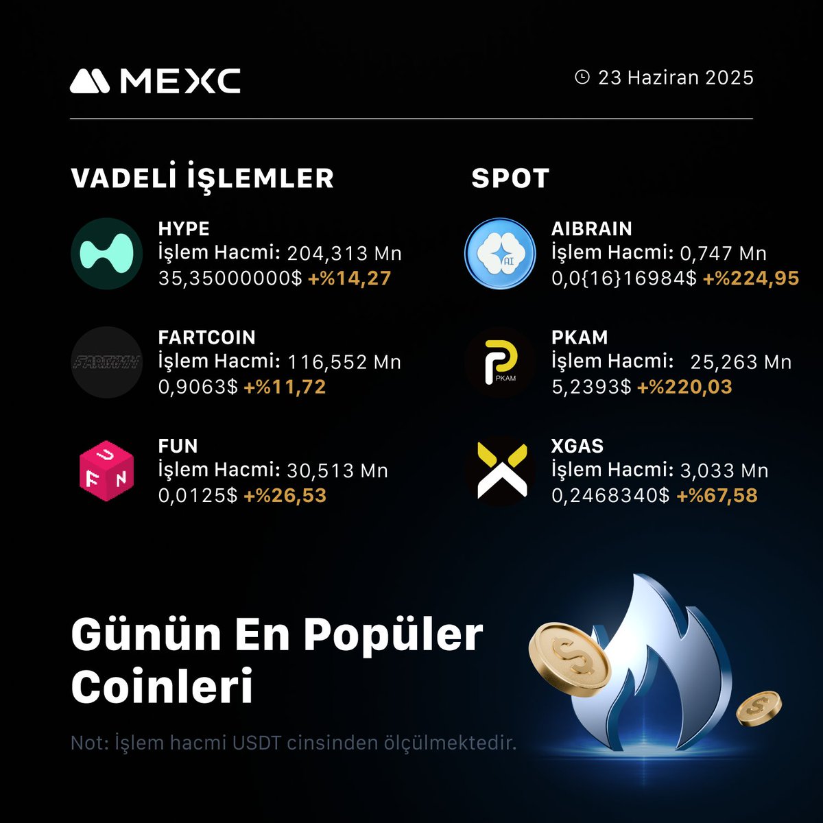 MEXC_Topluluk's tweet photo. 🎉Hemen #MEXC 'de Günün En Popüler Coinlerini Keşfedin!

Vadeli İşlemler;
🚀 $HYPE
🚀 #FARTCOIN
🚀 $FUN

Spot İşlemler;
🚀 #AIBRAIN
🚀 $PKAM
🚀 $XGAS

👉Hemen piyasadaki en düşük işlem ücretleriyle #MEXC   'de spot ve vadeli işlem alım satımı yapın!
✅https://t.co/9G29RjgHGV https://t.co/0z8hi1kyLg