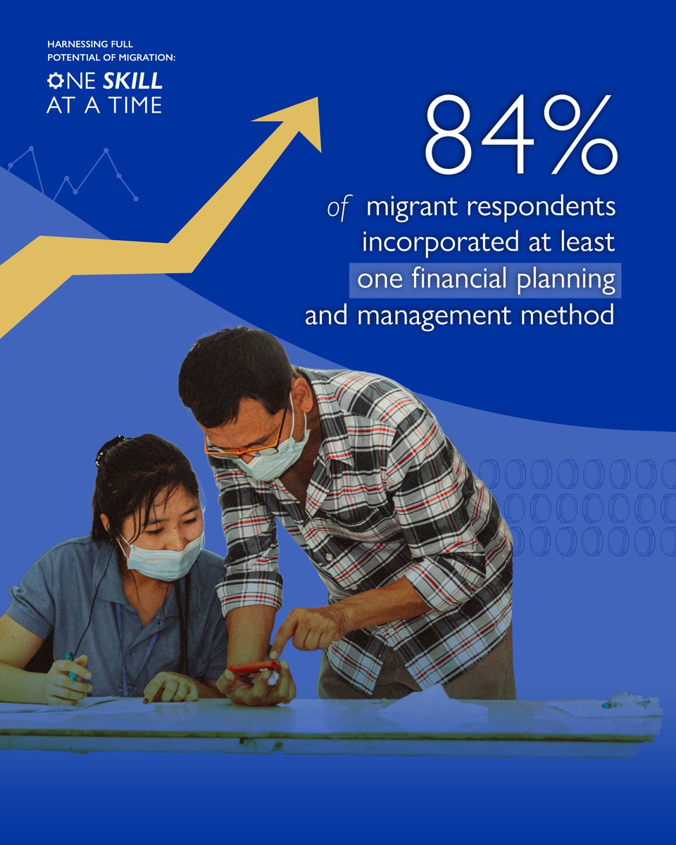 IOMThailand's tweet image. Migrants are vital to the workforce in 🇹🇭, but many remain excluded from financial systems.

Our survey under #IOMPROMISE reveals that over 80% of migrant workers are keen financial planners! Yet, they face barriers in accessing financial services.

🔗bit.ly/3VpWSPz