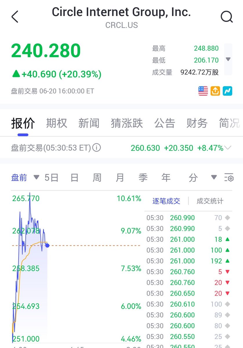 Circles盘前又起来了，看来稳定币和币圈不是一个板块的