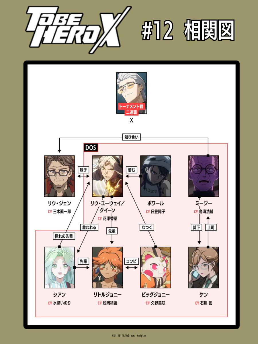 |◤第12話相関図◢|

第12話のキャラクター相関図を公開！

▼詳細
tbhx.net/special/diagra…

#TOBEHEROX