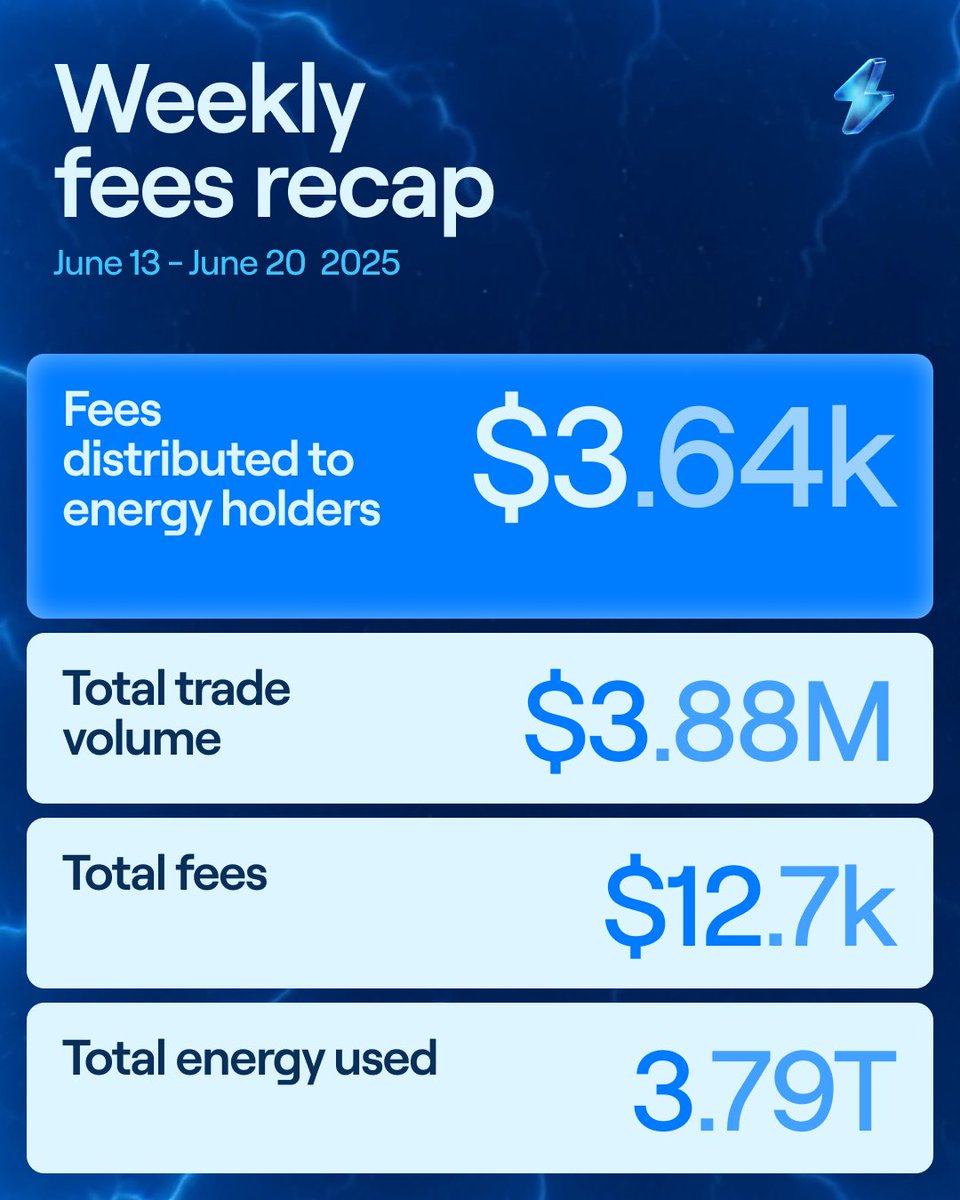 xExchange V3 ⚡ (@xexchangeapp) on Twitter photo Last week’s fees rewards recap on xExchange:
💰 Rewards: $3.64k for energy holders
📊 Volume: $3.88M in trades
💸 Fees: $12.7k generated
⚡ Energy: 3.79T committed
Check out more in-depth stats: xexchange.com/explore Last week’s fees rewards recap on xExchange:
💰 Rewards: $3.64k for energy holders
📊 Volume: $3.88M in trades
💸 Fees: $12.7k generated
⚡ Energy: 3.79T committed
Check out more in-depth stats: xexchange.com/explore
