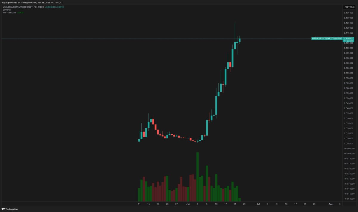 The #USELESS / #fartcoin chart has literally been up only for the last 18 days, and close to a new ath.

As the weeks go by, this will only further increase.

Does USELESS flip fartcoin? Idk.

But what I do know is that momentum is firmly with USELESS right now. Position