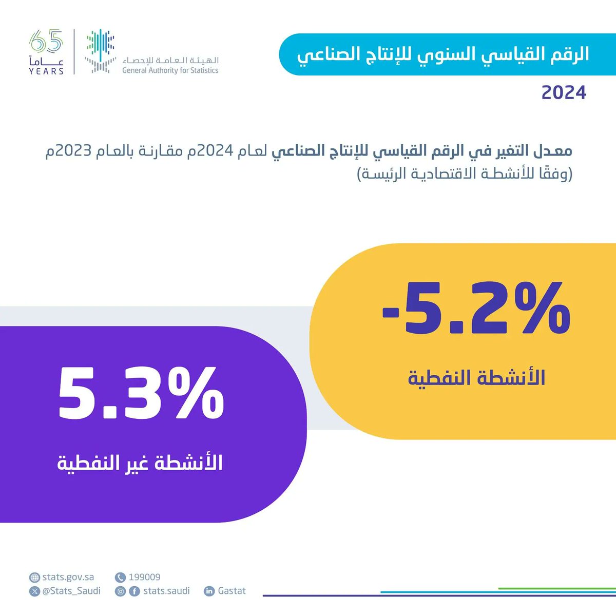 "الإحصاء": ارتفاع الأنشطة غير النفطية بنسبة 5.3% خلال عام 2024.
spa.gov.sa/ar/w2344814
#واس_اقتصادي
