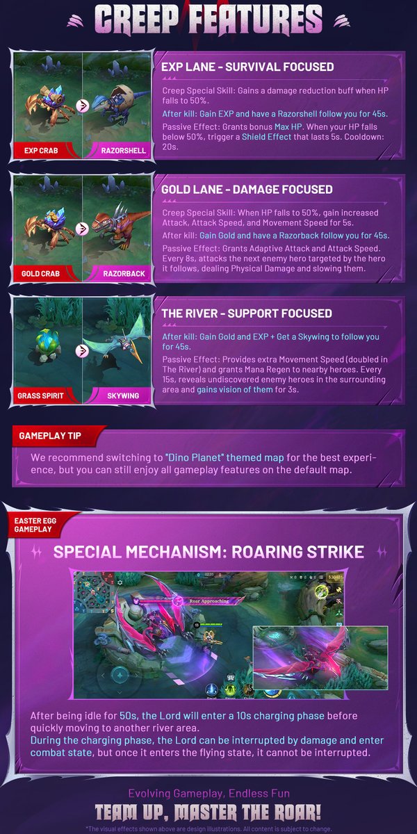MobileLegendsOL's tweet photo. New ALLSTAR exclusive map mode "Roaring Strike" launches on 06/27! Witness the majestic arrival of the Roar!
Experience fresh artistic design and thrilling Lord mechanics!
Beware of getting stunned by the Lord and losing your turret! Defeat Creeps to gain cute dino companions that grant special skills!
Check the image to learn more gameplay tips. Evolving Gameplay, Endless Fun!
TEAM UP, MASTER THE ROAR!
Tip: We recommend switching to "Dino Planet" themed map for the best experience.

#MLBBALLSTAR
#MLBBDINOPLANET
#MobileLegendsBangBang