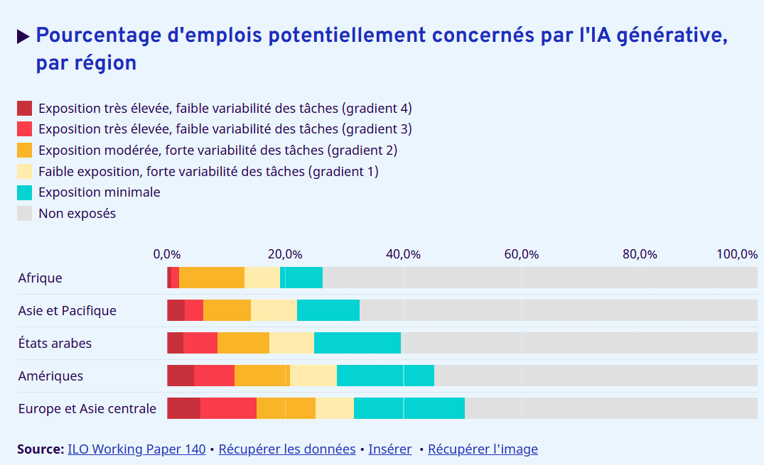 Organisation internationale du Travail (@oitinfo) on Twitter photo 🔷 Quels métiers sont les plus impactés par l'#IA générative ?
📣 L’<a href="/OITinfo/">Organisation internationale du Travail</a> a classé 436 professions en 6 niveaux d’exposition
🔍 Décryptage complet avec en conclusion 🖟
💡 L’IA transforme + qu’elle ne remplace → La clé ? Se former/S’adapter👉tinyurl.com/3ht48a6s 🔷 Quels métiers sont les plus impactés par l'#IA générative ?
📣 L’<a href="/OITinfo/">Organisation internationale du Travail</a> a classé 436 professions en 6 niveaux d’exposition
🔍 Décryptage complet avec en conclusion 🖟
💡 L’IA transforme + qu’elle ne remplace → La clé ? Se former/S’adapter👉tinyurl.com/3ht48a6s