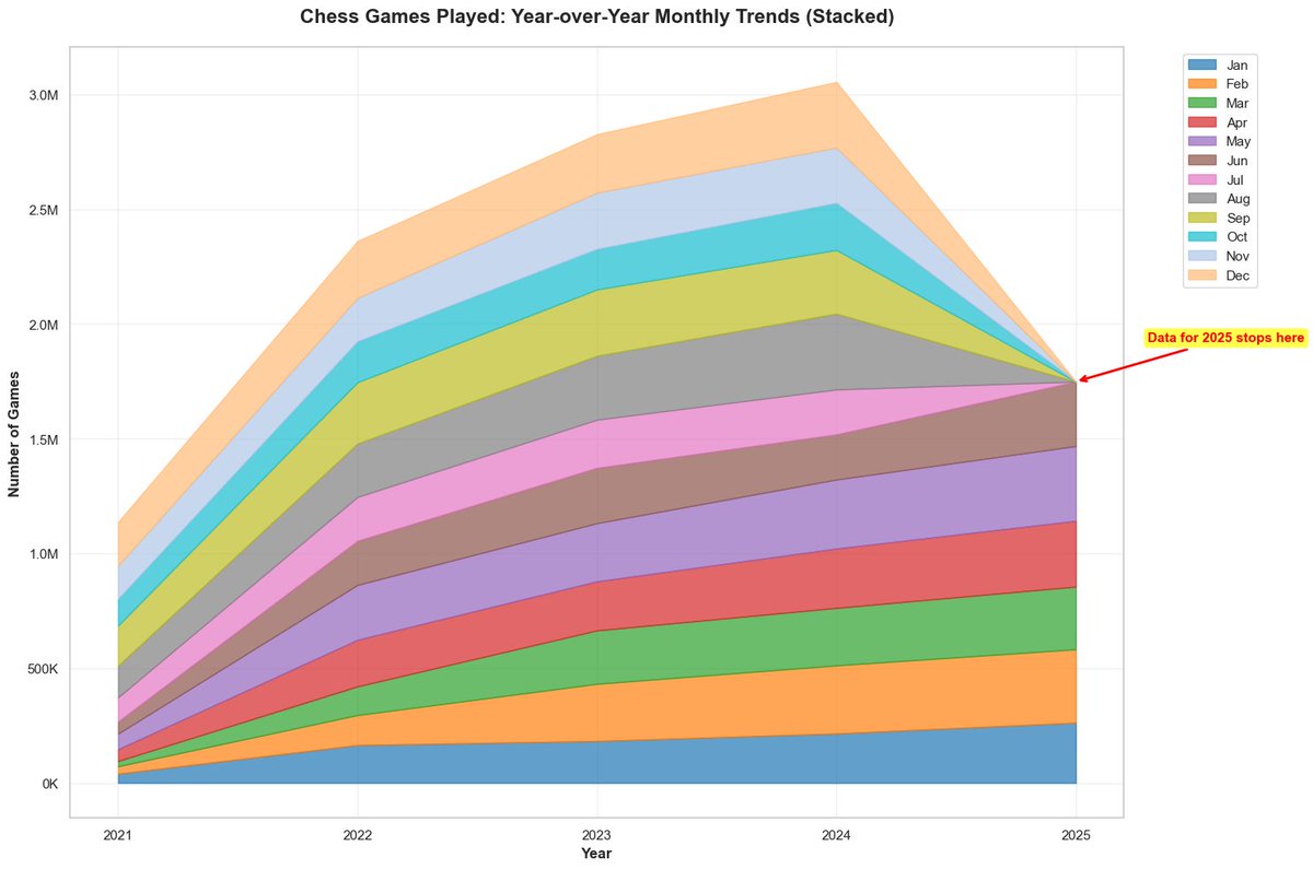 vlad_chess's tweet image. "Growing the game" can be attributed to many factors, but the chief ingredients are probably the pandemic, followed by the Netflix show, and then by content creators popularizing chess. On track to eclipse 3.5M standard games played by the end of 2025.
Source: FIDE monthly data