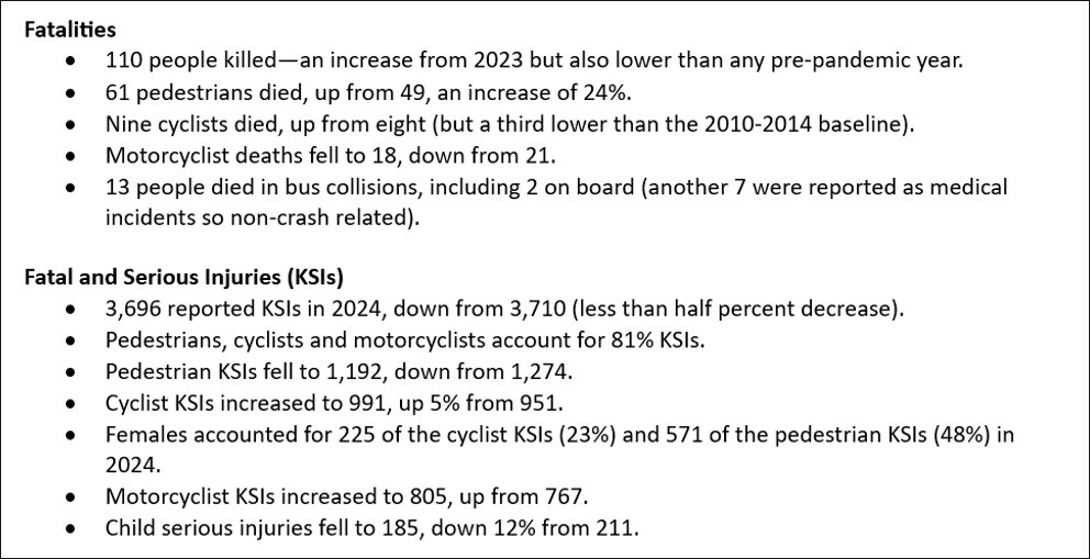 ActionVZ's tweet image. New AVZ briefing looking at the (provisional) 2024 road casualty statistics in London. Key points below but fatalities up YoY; pedestrian fatalities up 24%. KSIs down slightly. People walking, cycling & motorcycling make up 81% of all London KSIs in 2024.
actionvisionzero.org/2025/06/23/avz…