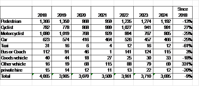 ActionVZ's tweet image. New AVZ briefing looking at the (provisional) 2024 road casualty statistics in London. Key points below but fatalities up YoY; pedestrian fatalities up 24%. KSIs down slightly. People walking, cycling & motorcycling make up 81% of all London KSIs in 2024.
actionvisionzero.org/2025/06/23/avz…