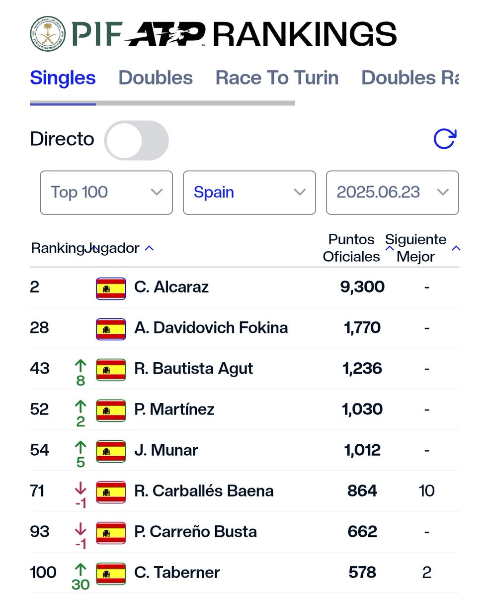 SieteSeisTenis's tweet photo. 🌎 ATP Ranking Semana 23-29 Junio.

8 jugadores españoles 🇪🇸 en el Top 100.

Carlos Taberner vuelve al Top 100 tras su título de Challenger y ya son 8 los españoles en el Top 100 👏🏻 https://t.co/A1sma6ZjSu
