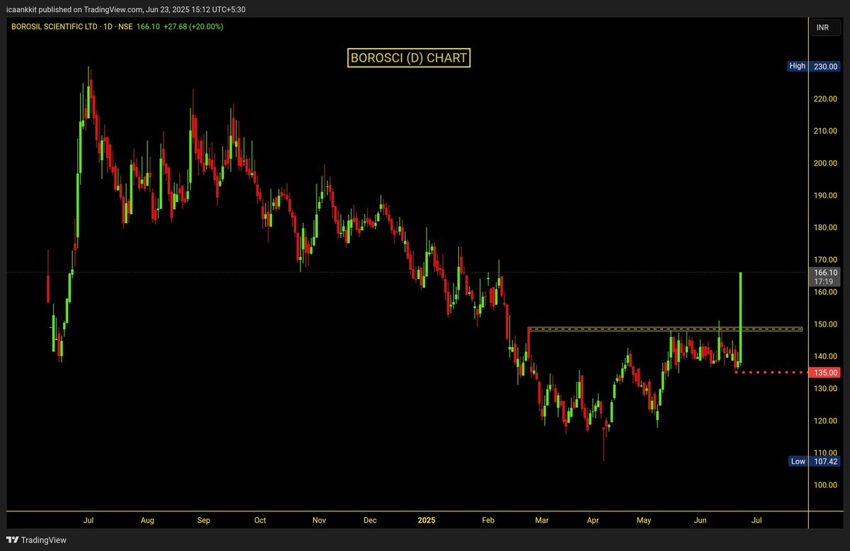 ankkit8's tweet image. #Borosci Borosil scientific (D) Chart:

👉Trend Changed 
👉👀👀 Closing above 200DEMA 
👉 Favorable RR

Keep eyes on BO Retest