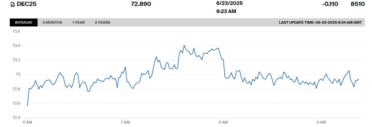 🌷 Monday morning #EUETS snapshot from Amsterdam 

Dec-25 steady at slightly below €73 now as market participants continue to monitor the geopolitical tensions #Hormuz 🚢 

Another key driver is June-25 EUA options expiry on Wednesday