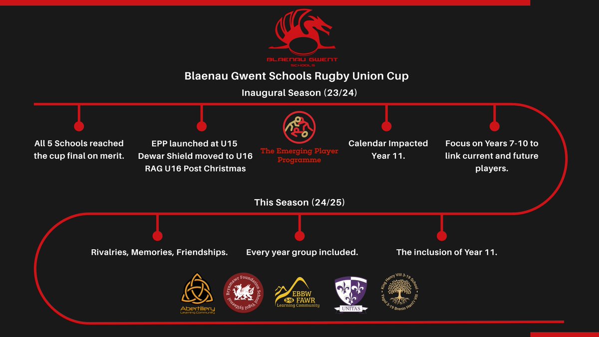 Reflecting on my three years as a Hub Officer, right as the program concludes. One highlight? Launching the Blaenau Gwent Cup! Established in Year 1, competition kicked off in Year 2. Here's a look at its journey! 🏆