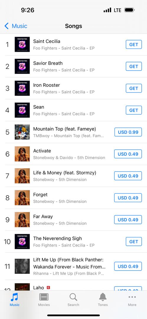 4 songs from Stonebwoy's '5th Dimension' album have re-entered the Ghana iTunes Top 10 Songs Chart (All Genres). #5D

#6 — Activate ft. @Davido
#7 — Life &amp; Money ft. @Stormzy
#8 — Forget 
#9 — Far Away