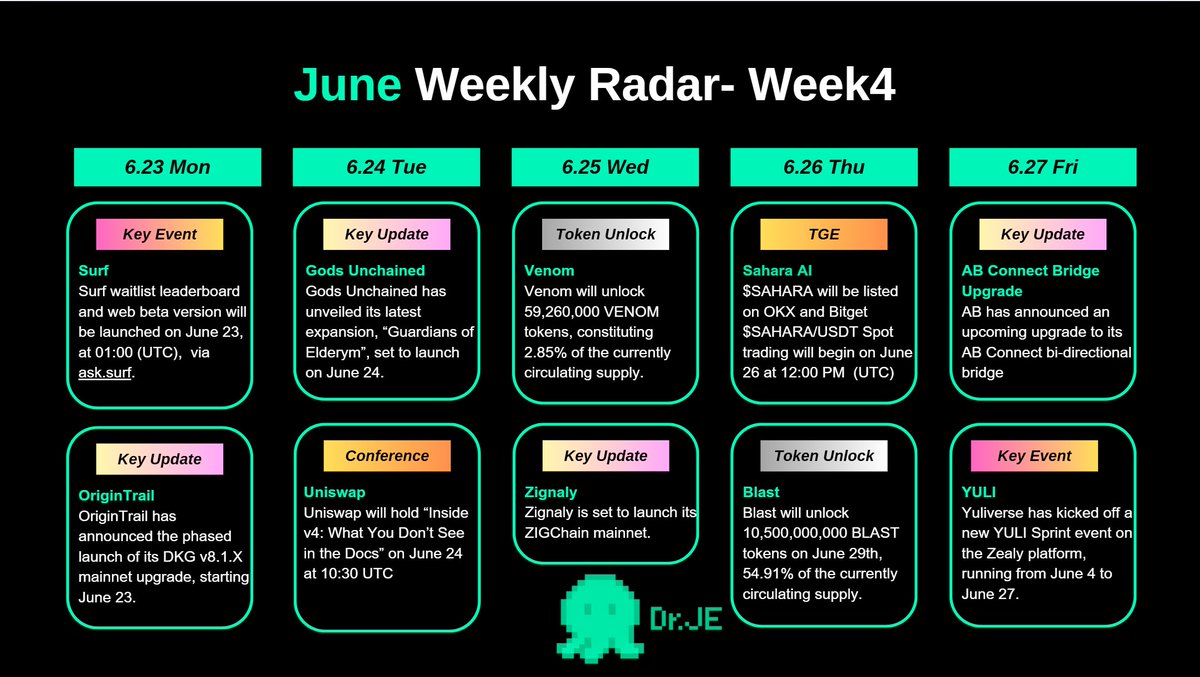 🚨 Doctor's Weekly Radar – June Week 4（6.23–6.27）

🎁 Key Events
6.23: @surf_copilot waitlist leaderboard &amp; web beta go live
6.27: <a href="/TheYuliverse/">Yuliverse</a>  YULI Sprint ends on Zealy

📊TGE
6.26: <a href="/SaharaLabsAI/">Sahara AI | SaharaAI.com 🔆</a>  $SAHARA will be listed on <a href="/okx/">OKX</a> and <a href="/BitgetWallet/">Bitget Wallet 🩵</a> 
Trading for $SAHARA/USDT