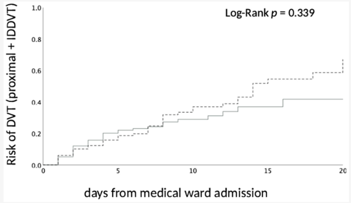 Editor's Choice Article 📝   

"Padua Prediction Score and Hospital-Acquired Proximal and Isolated Distal Deep Vein #Thrombosis in Symptomatic Patients"   

Full text:
mdpi.com/2038-8330/16/4…

#hematology #diagnosis #inpatients