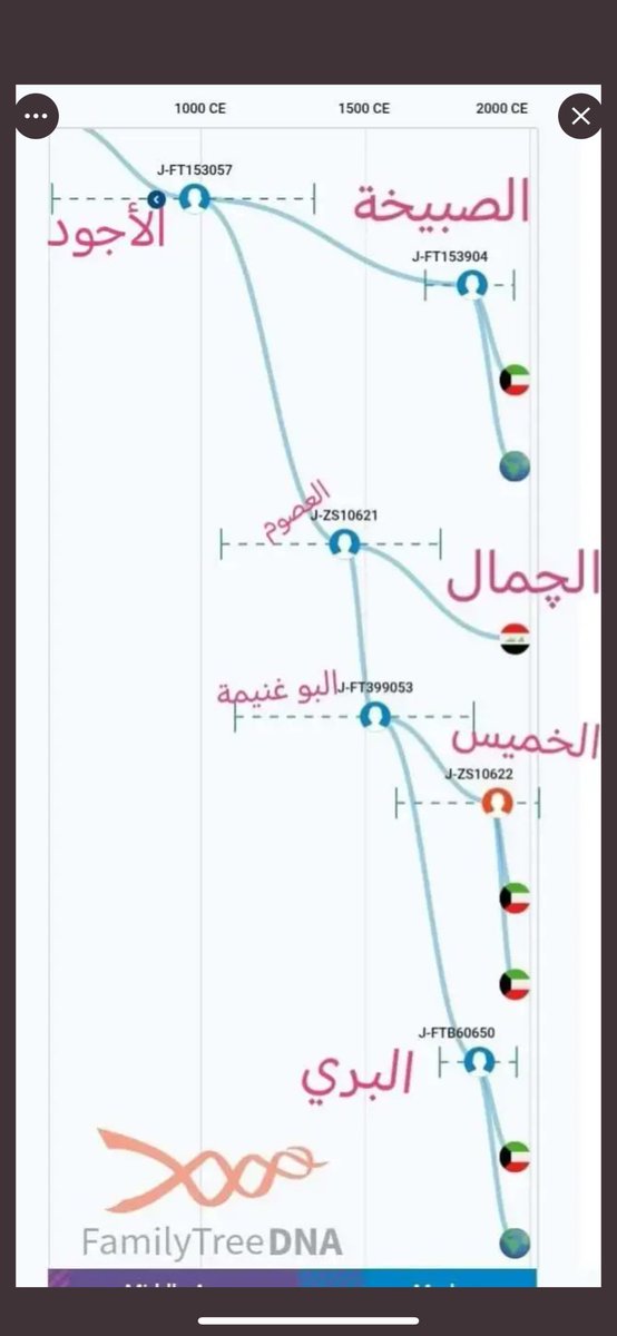 ap9GLhCrQpTSXRY's tweet photo. يسرني اعلان نتيجة بيك واي من العراق / ذي قار

للأخ المهندس لطيف هذال گاطع نزال العصمي

وعلى السلالة الكريمة J1 اسفل الخط FT153057 المتفرع من ZS10625 المنحدر من التحور الرئيسي FGC4415 والتحور الخاصZS10621

وقد تطابقت مع عينات من غزيه طي

الموروث : العصوم الاجود ( المنتفق ) https://t.co/9bByKzf5lz