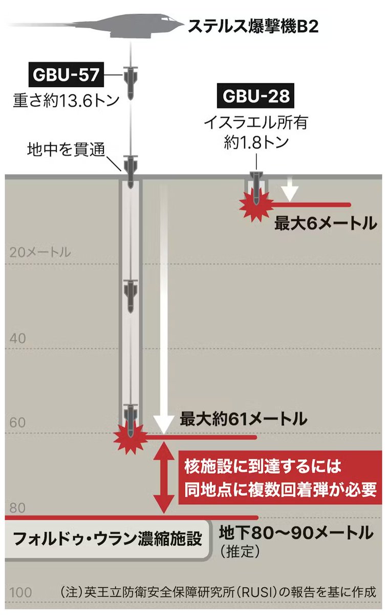 イラン・フォルドゥ、着弾点の下にウラン濃縮施設か

フォルドゥのウラン濃縮施設が地下80〜90メートルにあると推定されている。通常の空爆では破壊が難しく、最大地下200フィート（約61メートル）まで届き爆発するバンカーバスター「GBU-57」が使われました。

nikkei.com/article/DGXZQO…