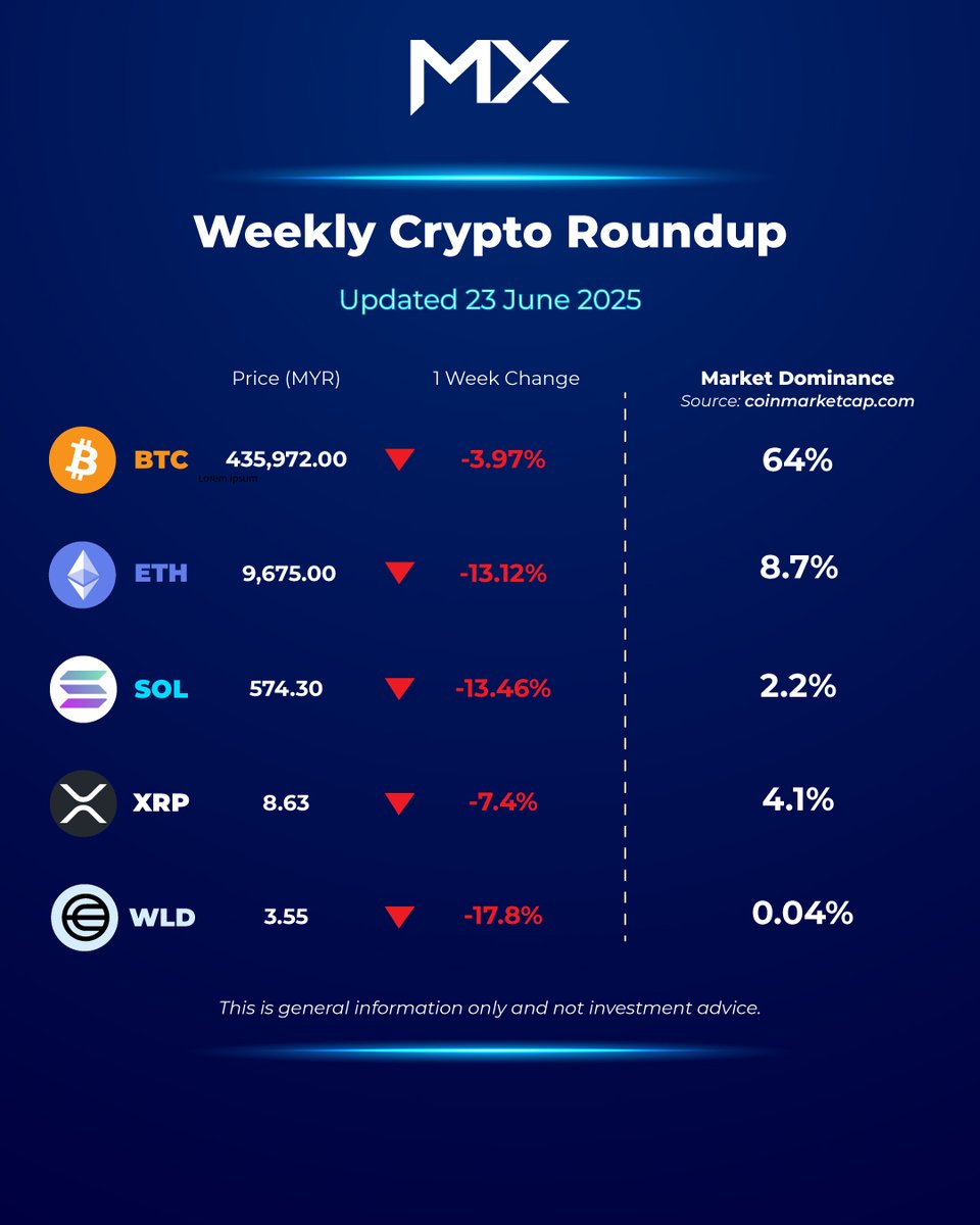 Prices dip, but belief in the tech remains.

We’re seeing a shift from hype cycles to real-world use cases.

Builders are focused. Investors are watching.

The next breakout won’t be noise — it’ll be value.

#Crypto #Web3 #DigitalAssets #Blockchain