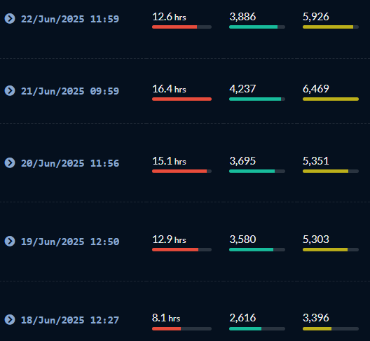 Die letzten paar Tage waren ziemlich wild.
Rematch / Mario Kart momentan einfach 10 / 10

Dazu kommt, dass wir endlich wieder Sommer haben. 
Ich brauch einfach die Sonne und das Tageslicht :D

Am 18. dann nochmal 6 Stunden Offstream bei Kller mitgezockt - Danke für die Woche :D