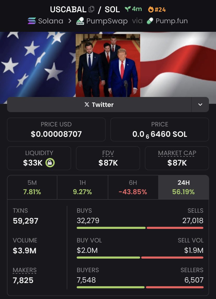 Grandincom77's tweet photo. ๐๏ธI called #Uscabal at $87k ๐ชMcap
๐
SEND ME A DIRECT MESSAGE TO JOIN MY TG ๐ฅ๐ฐ
#USCABAL
$LFG
#SOLANA
#SOL
#MEMECOINS
#PUMPSWAP https://t.co/FAcMVVXHF6