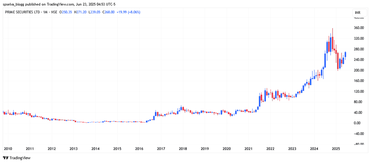 spselvablogg's tweet photo. ✨Prime Securities Ltd.
NOW @ 268+++++++++++++++++++++++
On continuation, nxt tgts ???
📌 6x so far from 43 -->> 268+
#PRIMESECU #sp #NX #EQ https://t.co/8opZPGmjxm