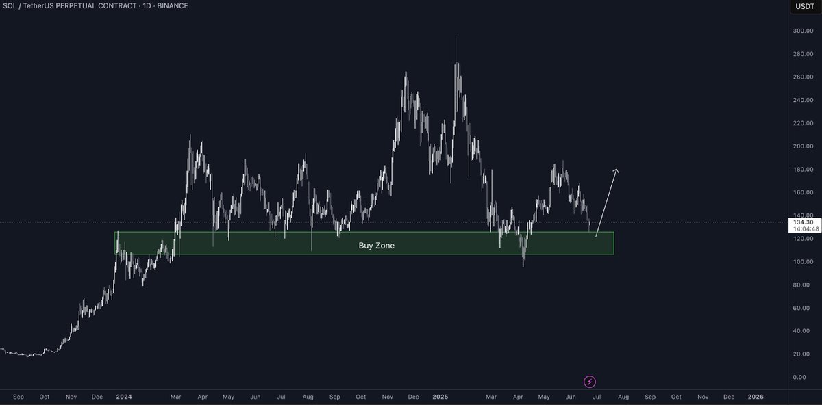 I believe bids on this zone for $SOL will prove to be a highly lucrative investment in the near future

Will update in a couple weeks.