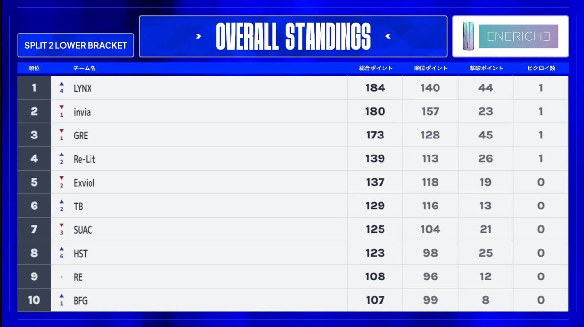 プライドローワー2位！1位惜しかった