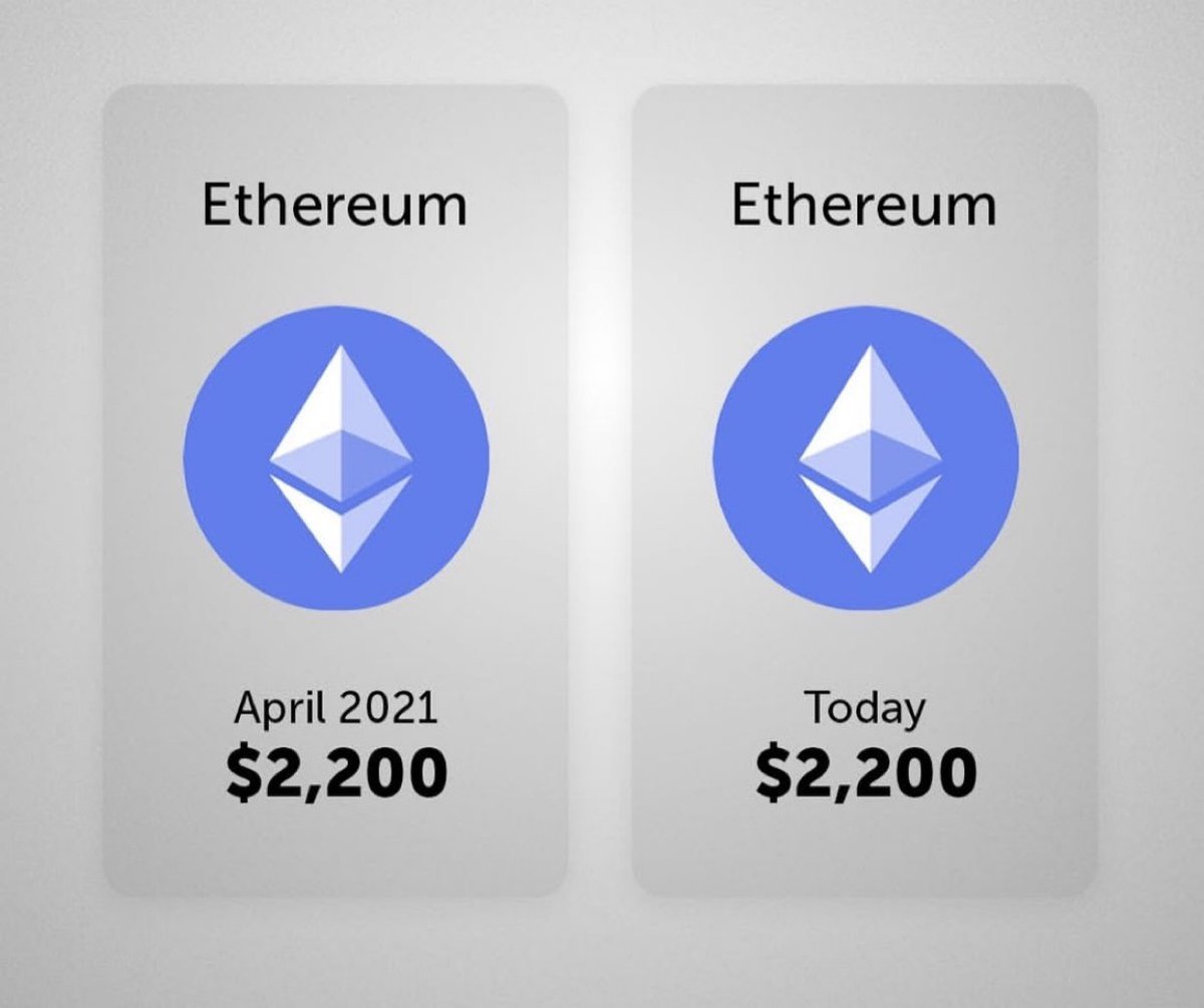 Buy Ethereum and forget about it for 4 years, they said...