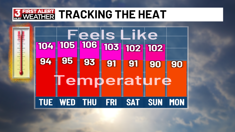 ChaseFranksWx's tweet photo. First Alert Weather:🔥

Expect highs in the mid-90s today, with heat index values likely surpassing 105°. Due to these extreme conditions, a Heat Advisory is in effect for much of the area from till 7:00 p.m.

Stay with us for the latest on both the heat and the tropics!

@WLBT https://t.co/kpGoxHEcXg