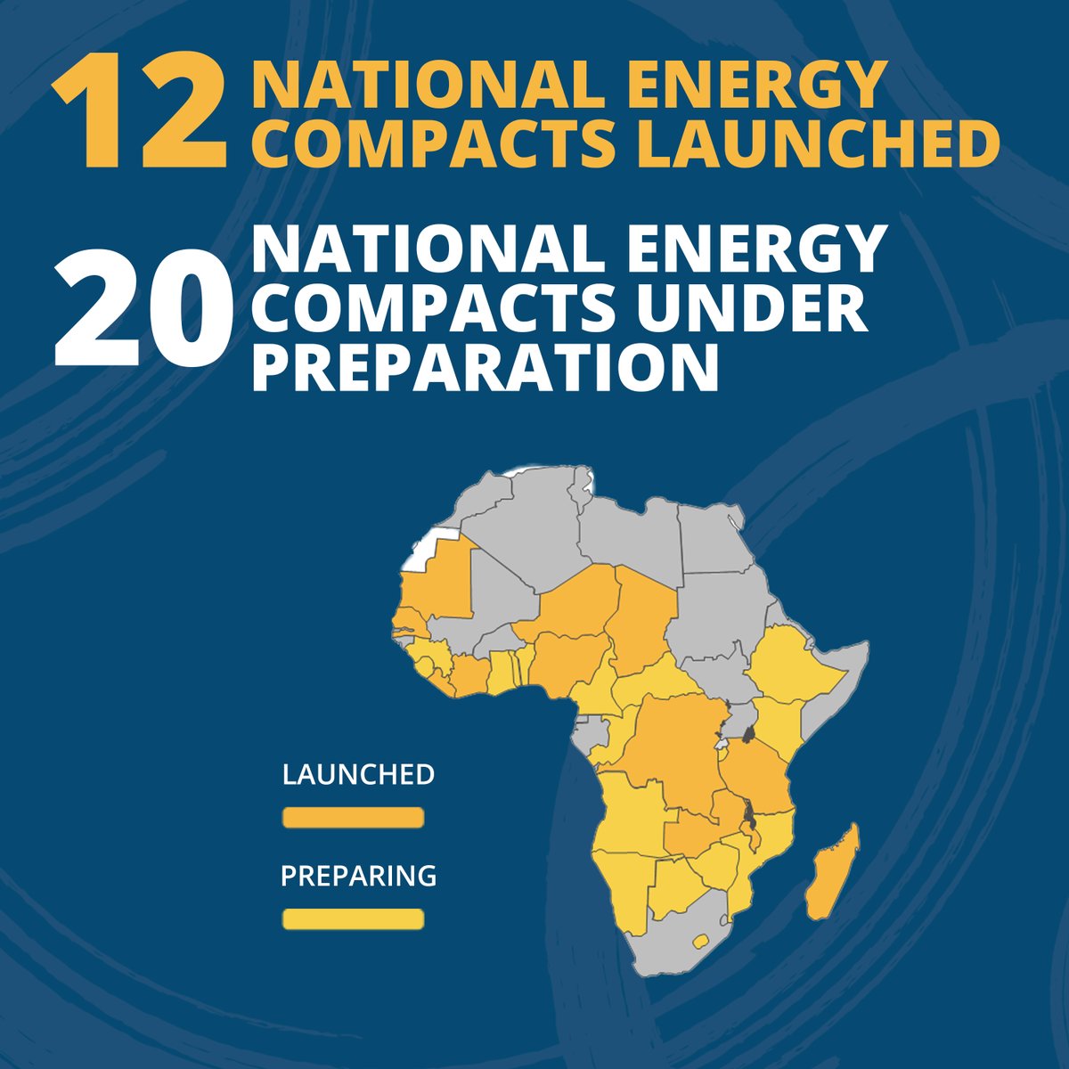 Mission 300’s National Energy Compacts are driving transformative reforms and actions across 12 African countries, with 20 more underway, to expand electricity access —crucial for economic growth, job creation, and a brighter future. More: wrld.bg/kRso50WbkFG #PoweringAfrica