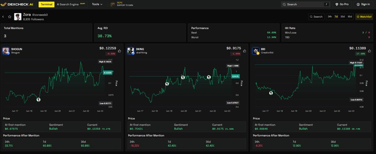 This KOL called Gorbagana at $1,500,000 MC…

<a href="/VeigarCrypto/">veigar_crypto</a> tipped $GOR for a higher market cap at just $1.5M MC on June 19. The token rallied to $56M MC, topping the performance charts for every token launched on Solana in the past week. Gorbana is the latest trendy meme and