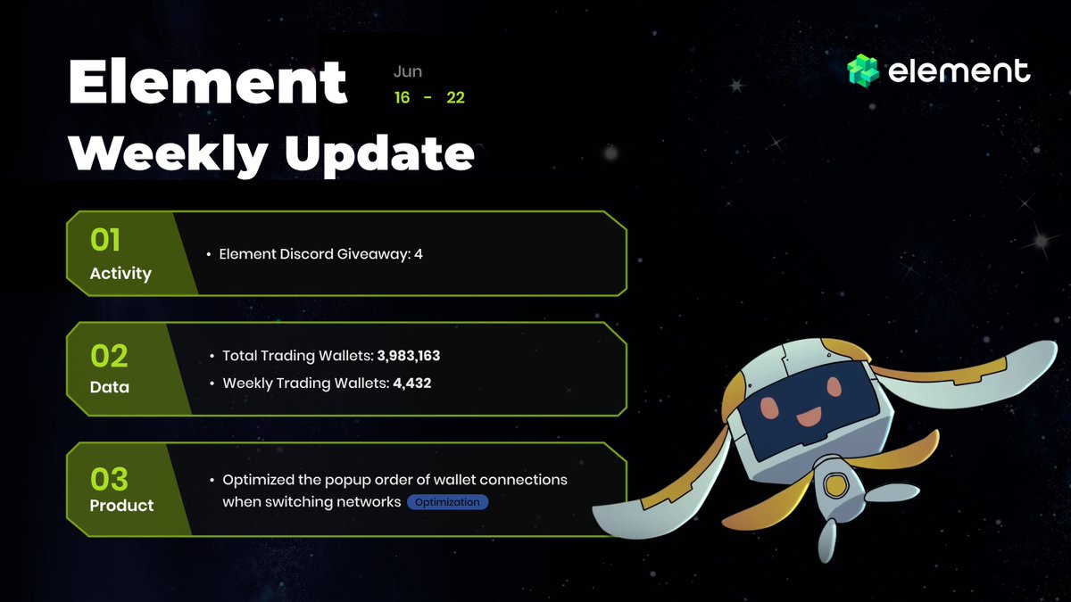 Element_Market's tweet image. 💎Element Weekly Update💎
💡Last week, we hosted 4 giveaways in our Discord community, and supported @zoolininfts project — now tradable on Element!🛒
🔧On the product side, we optimized the wallet connect-related issue when switching networks.
🌅Click the image for more…