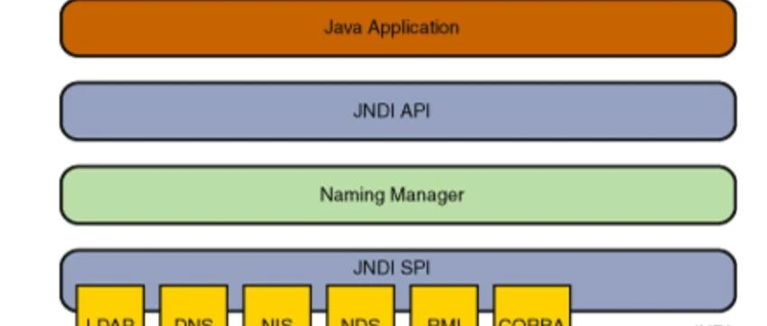 Detailed   explanation of JNDI injection attack principles and utilization methods
mp.weixin.qq.com/s/iG7guP4rXGXw…