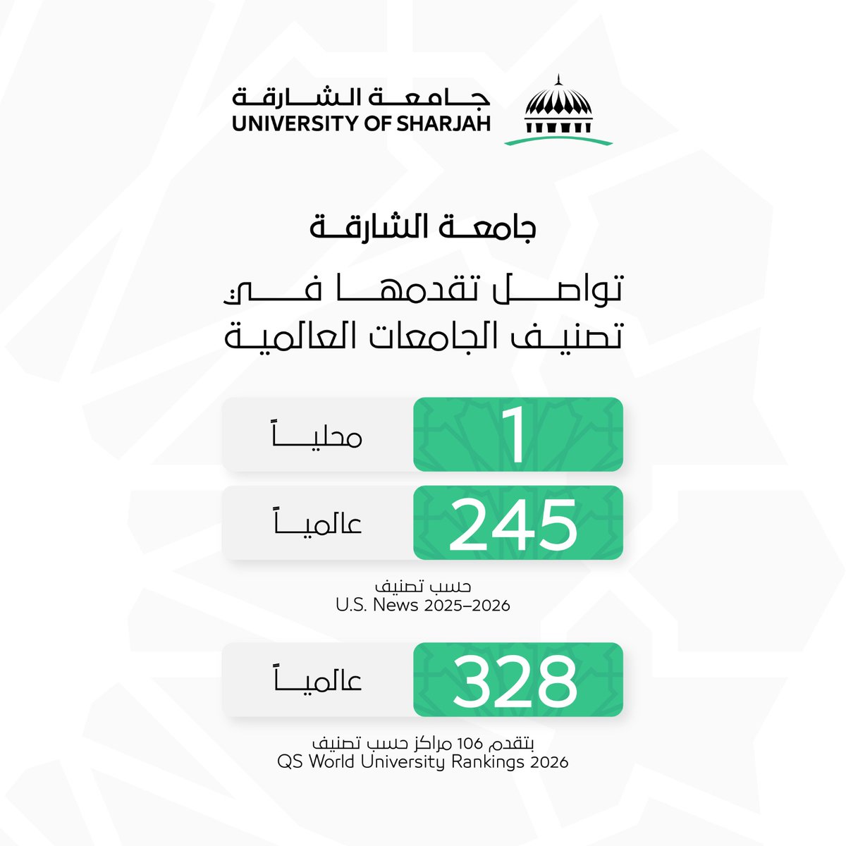 تتوالى الإنجازات، ونحقق اليوم أرقاماً جديدة بتصدّر #جامعة_الشارقة جامعات الدولة في تصنيف U.S. News 2025–2026 الأولى في دولة الإمارات ، و245 عالمياً ،وتقدّمها إلى المرتبة 328 عالمياً في تصنيف QS 2026، لترسّخ مكانتها بين أبرز الجامعات العالمية.