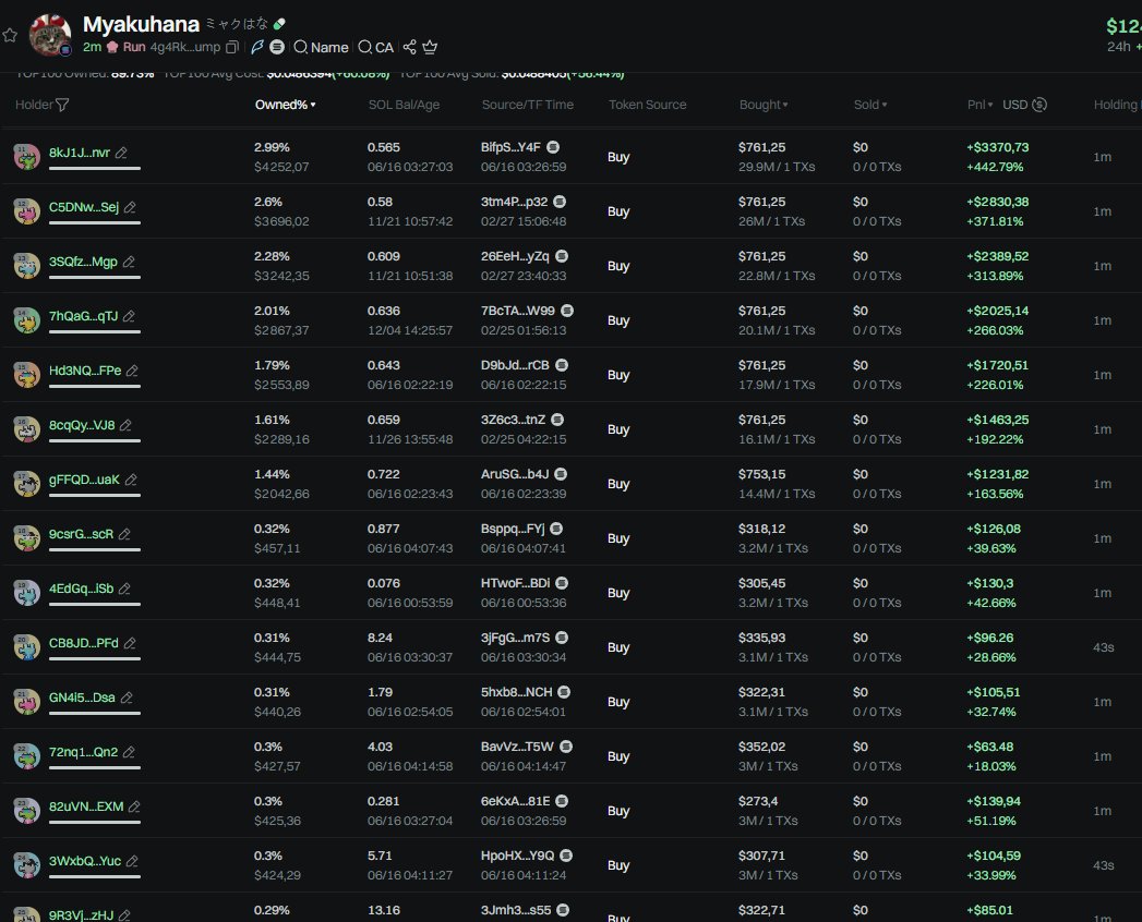 badattrading_'s tweet photo. $Myakuhana (CA 4g4RkdNoHoaB2VdMCAGijkjpL1eRaYu6VABoGzWipump) is a pile of bundled garbage shit, don't buy. https://t.co/9fkMNsU6wS